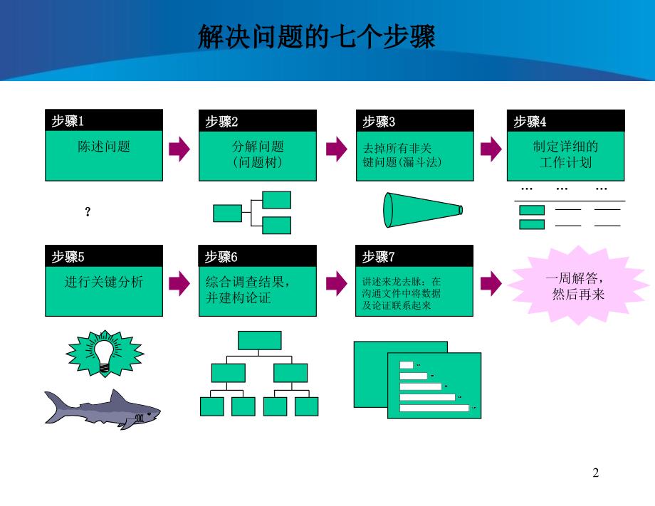 解决问题的基本方法_第3页