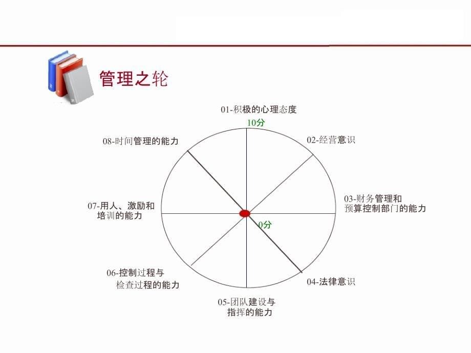 做一名色职业经理人PPT课件_第5页