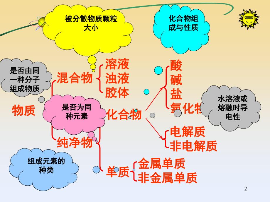 高一化学必修一电解质课堂PPT_第2页