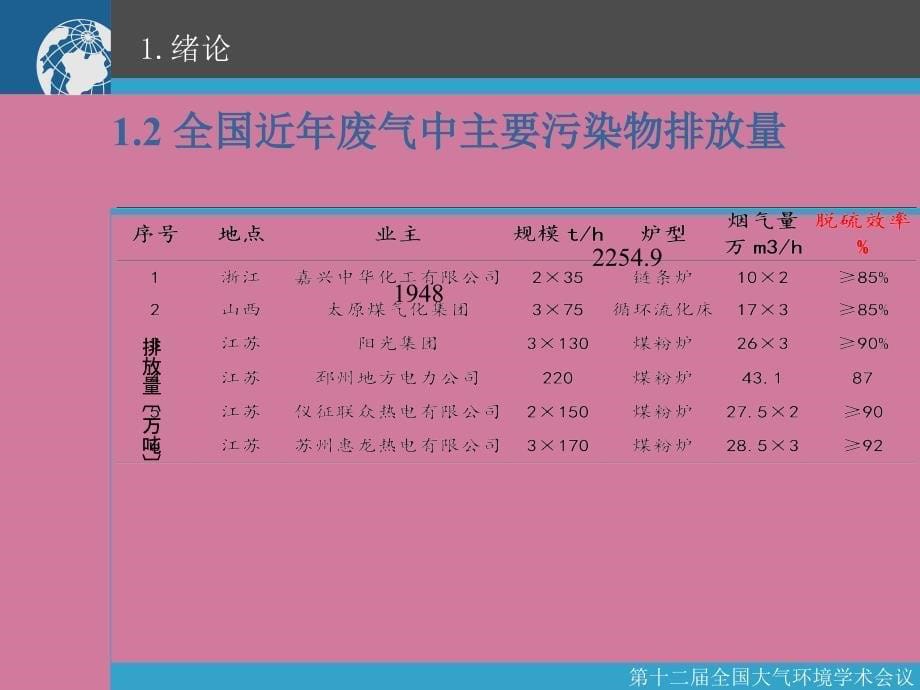 燃煤工业锅炉烟气脱硫脱硝技术及发展趋势ppt课件_第5页