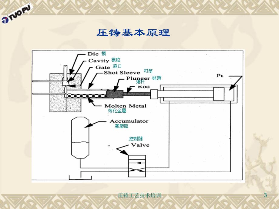 压铸工艺技术培训课件_第3页