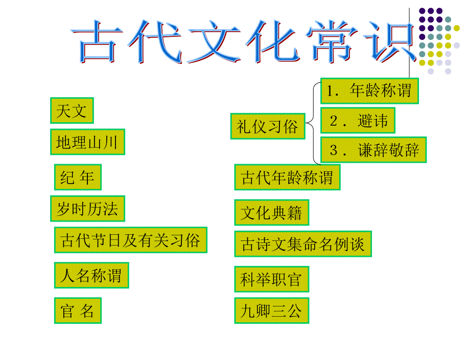 高二语文古代文化常识_第3页