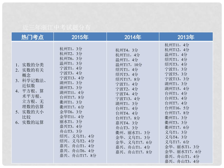 浙江省中考数学考点复习 第1课 实数课件_第2页