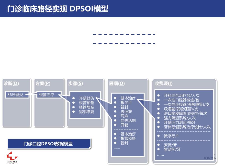 口腔门诊电子病历外科演示_第3页