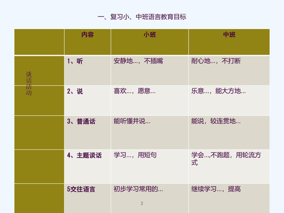 幼儿园大班语言教育目标ppt课件_第2页