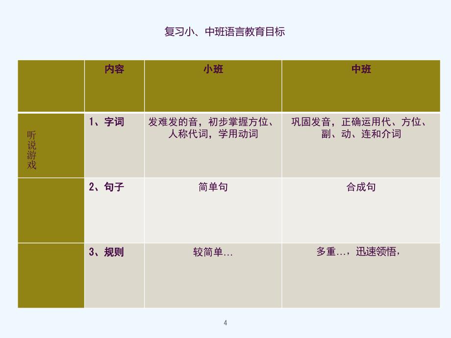 幼儿园大班语言教育目标ppt课件_第4页