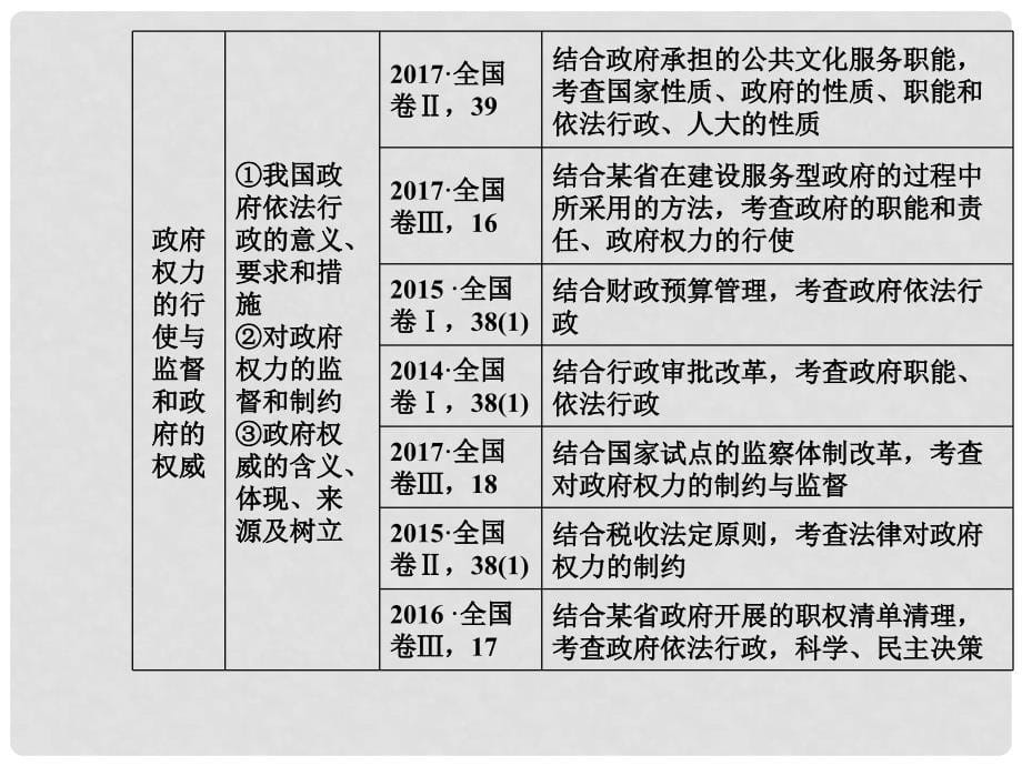 高考政治总复习 第二单元 为人民服务的政府 第三课 我国政府是人民的政府课件 新人教版必修2_第5页