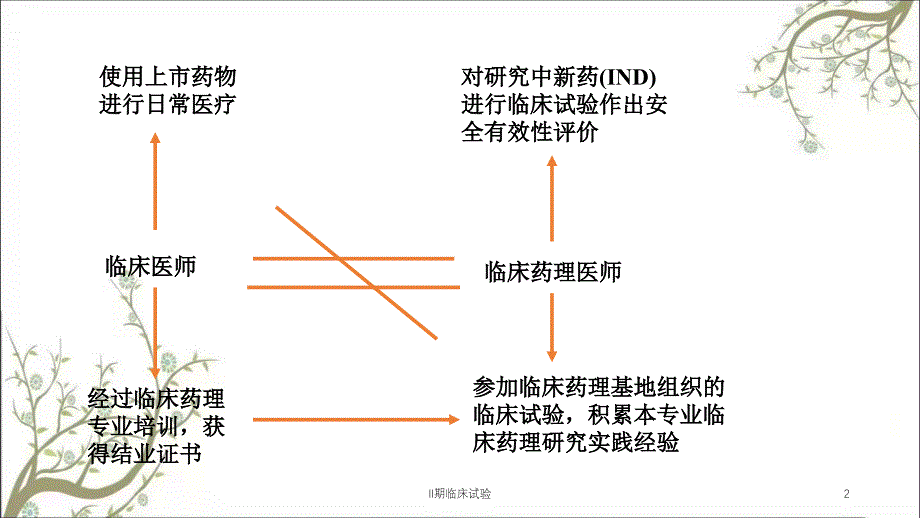 II期临床试验课件_第2页