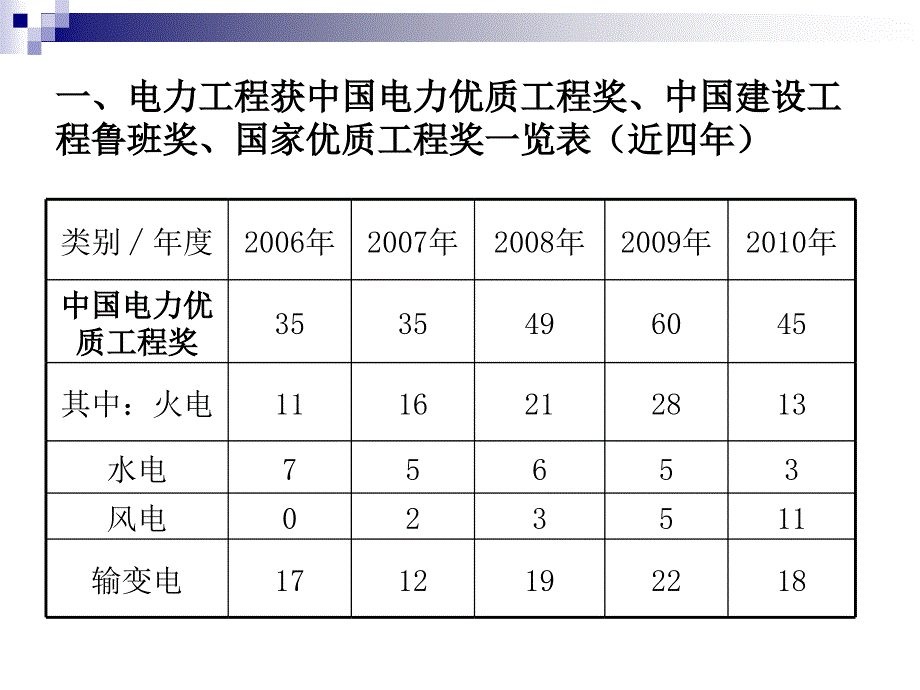 某电力工程创优培训班讲义_第3页