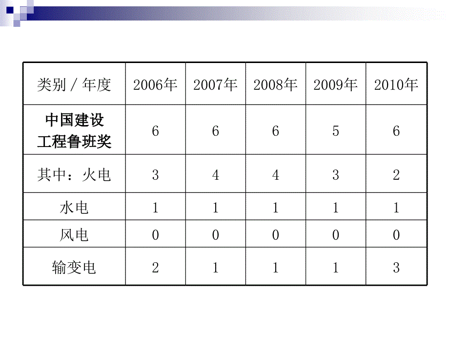 某电力工程创优培训班讲义_第4页