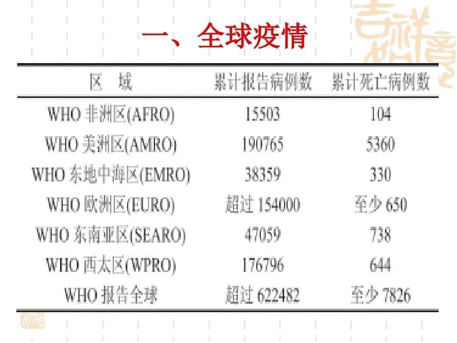 甲型H1N1流感疫情形势及防控策略_第5页