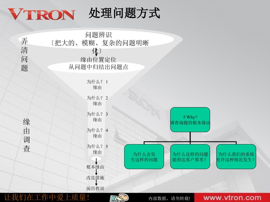 彻底解决问题模式ppt课件_第3页