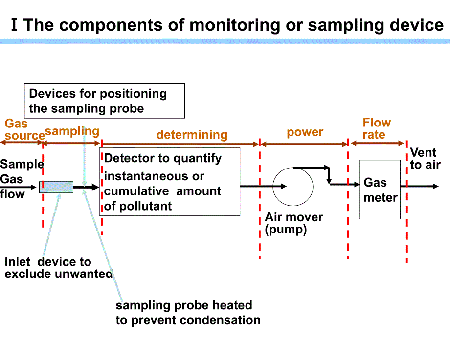 大气污染控制工程：Lecture 4 Air pollution Measurements_第4页