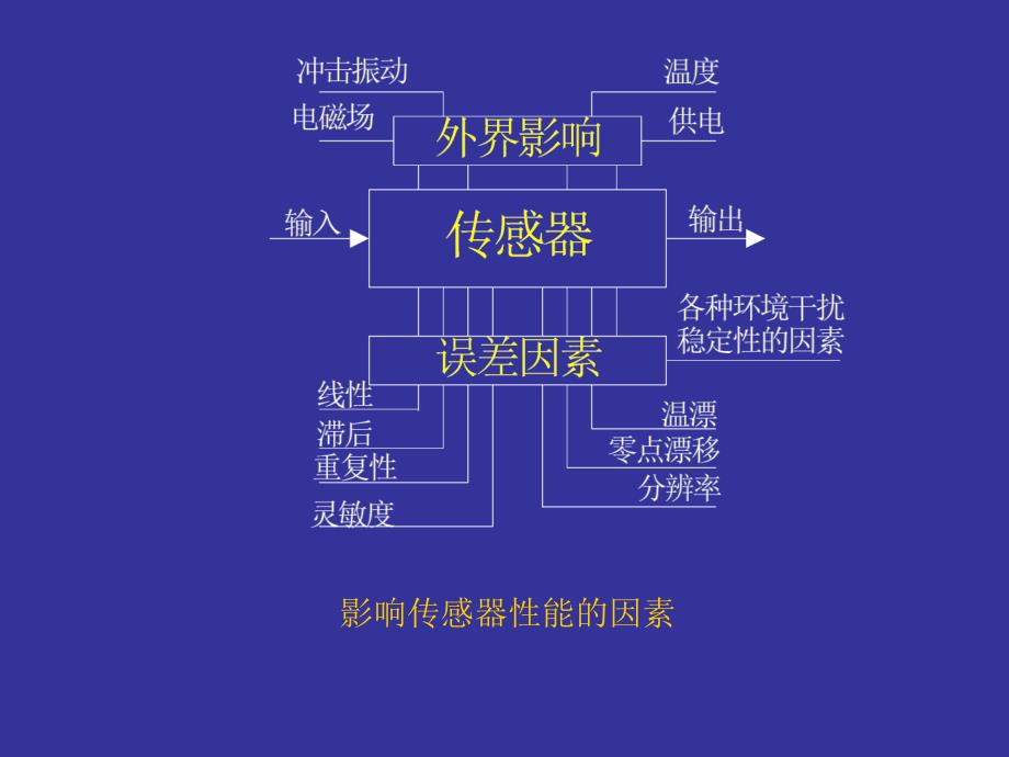 传感器技术-第一章-传感器技术基础.ppt_第2页