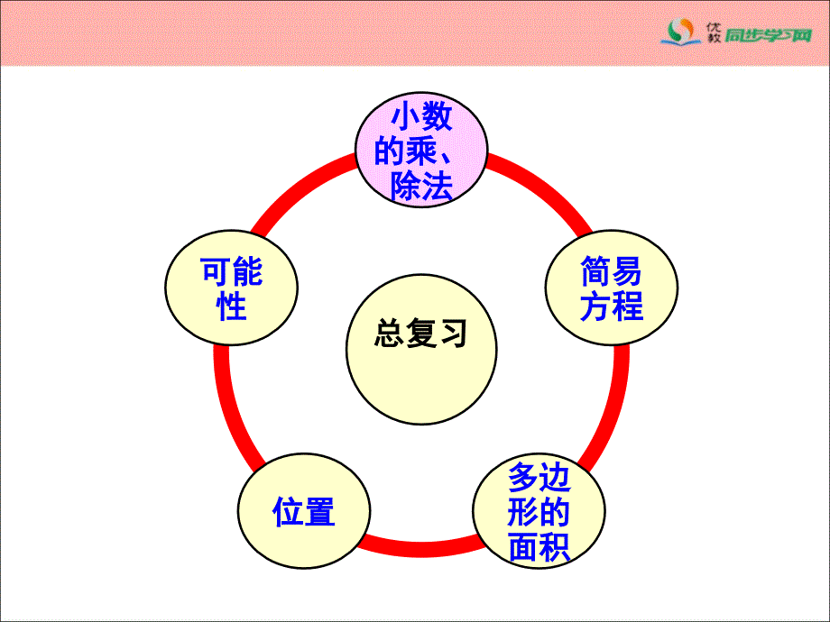 《总复习（小数的乘、除法）》参考课件 (2)_第2页