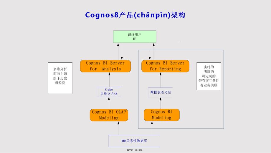 Cognos报表开发实用教案_第2页