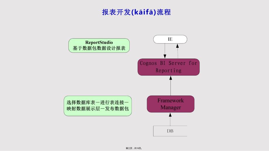 Cognos报表开发实用教案_第3页