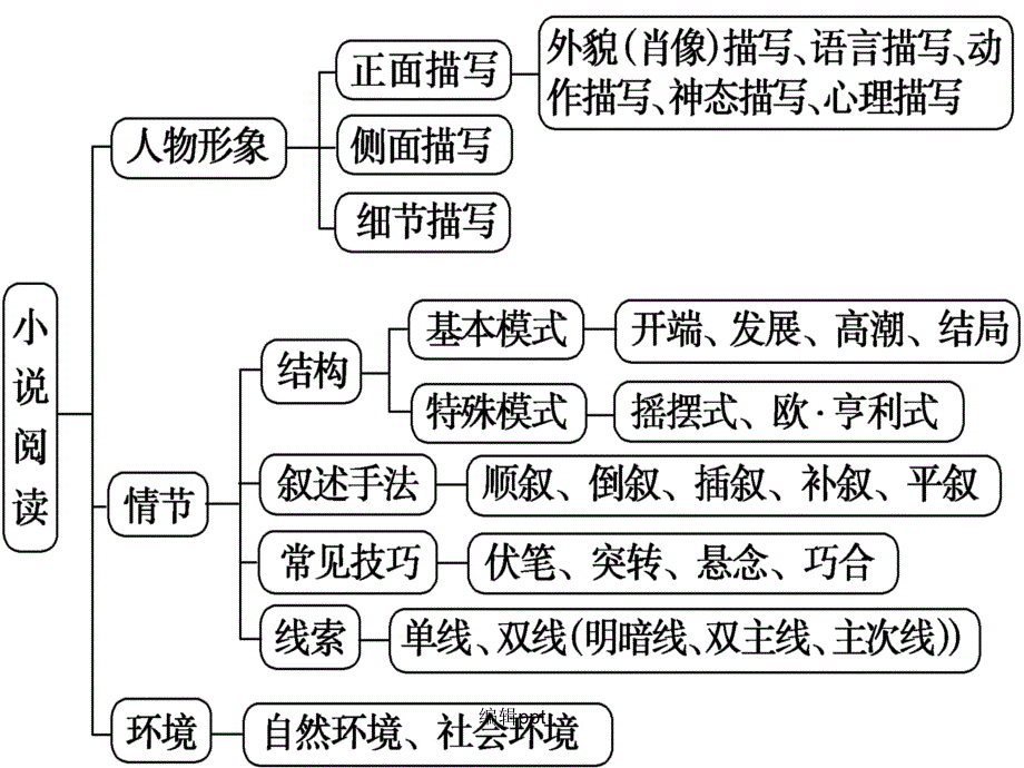 小说表达技巧课件_第1页