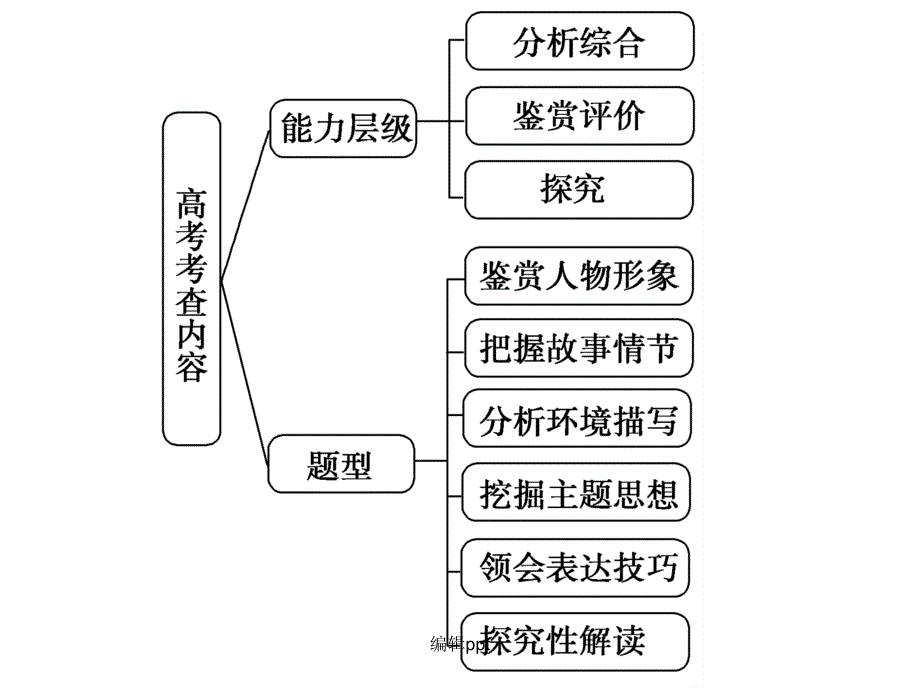 小说表达技巧课件_第2页