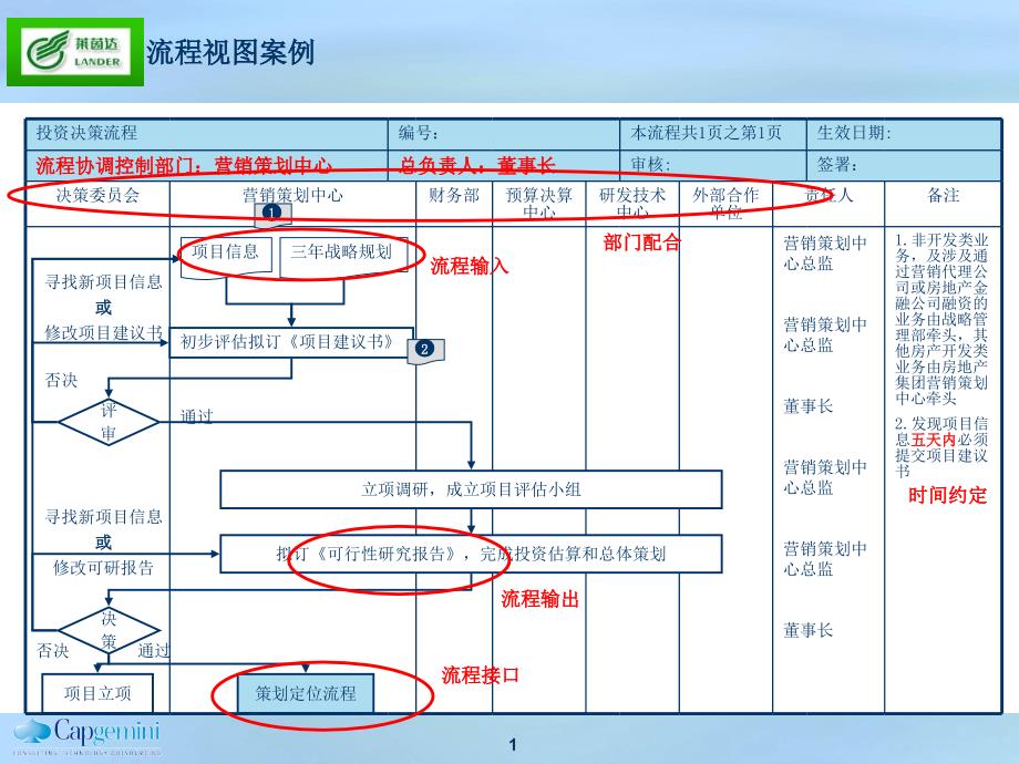 某房地产集团业务流程优化咨询流程制作模板_第1页