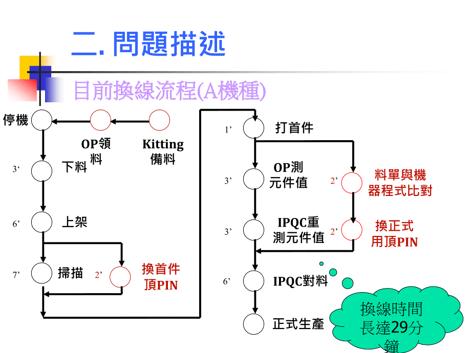 《SMT快速换线》PPT课件.ppt_第4页