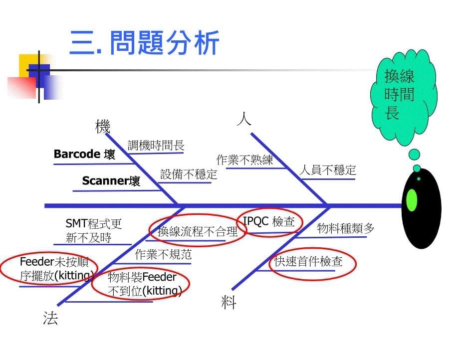 《SMT快速换线》PPT课件.ppt_第5页