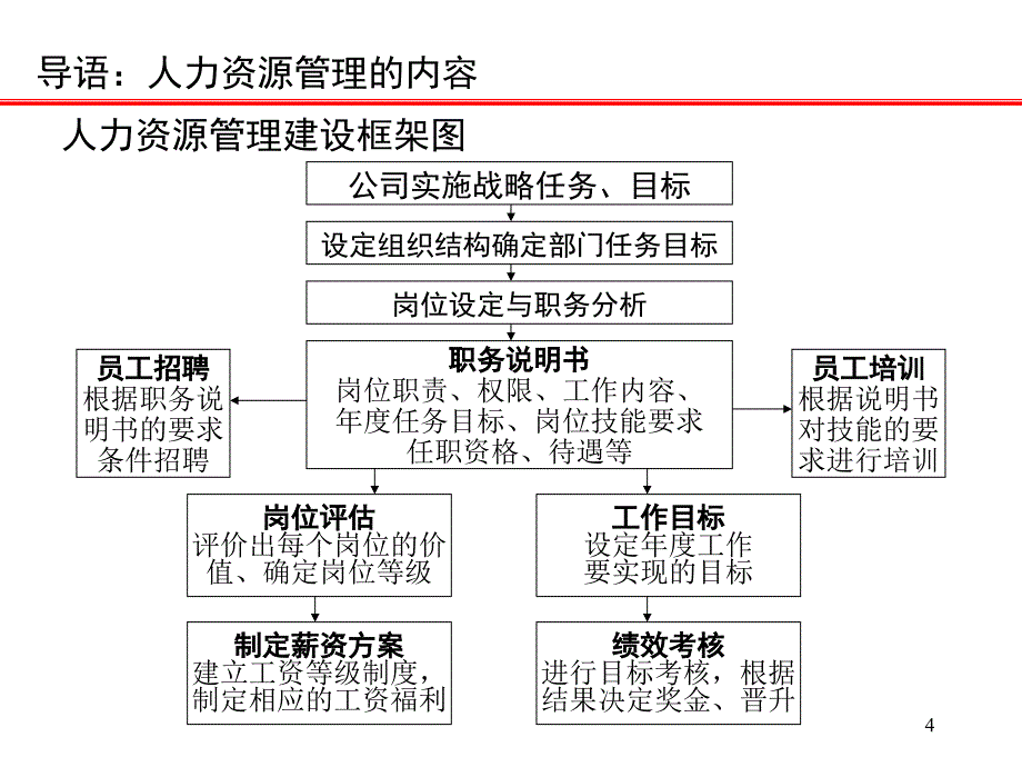 企业员工工作管理岗位设置与职务设计_第4页