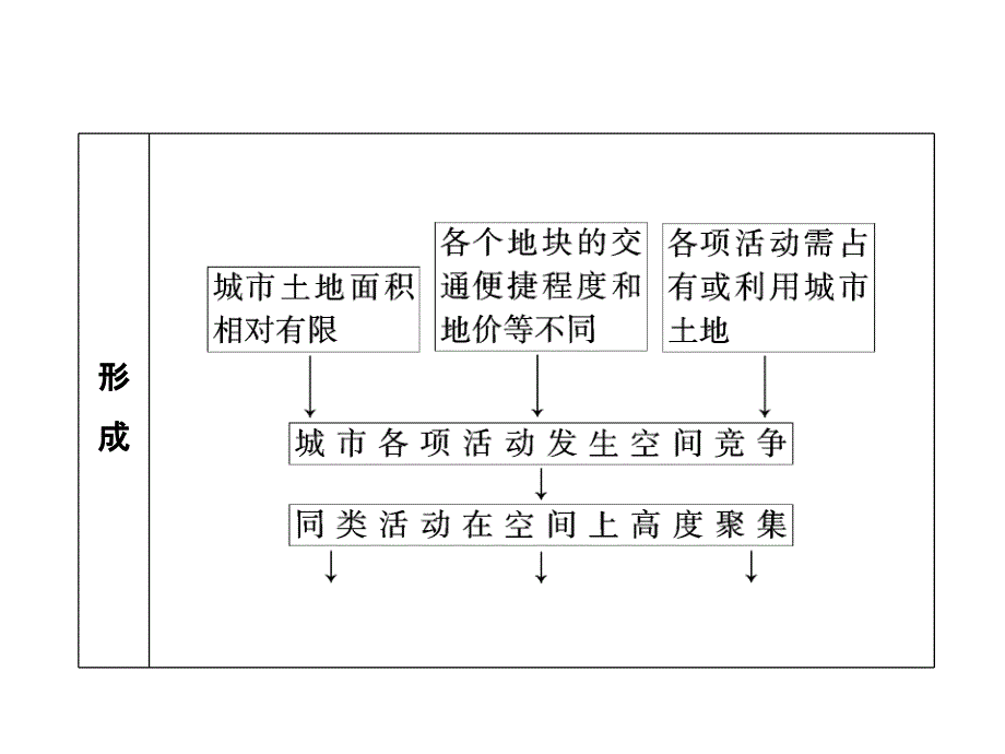 城市内部空间结构和不同等级城市的服务功能课件_第3页