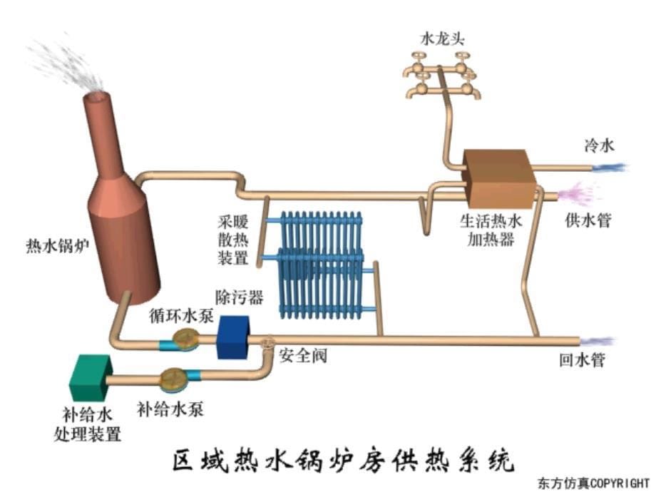 集中供热系统课件_第5页