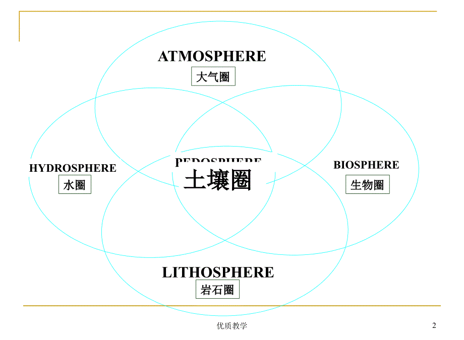 第三章第四节土壤的生态效应章节优讲_第2页