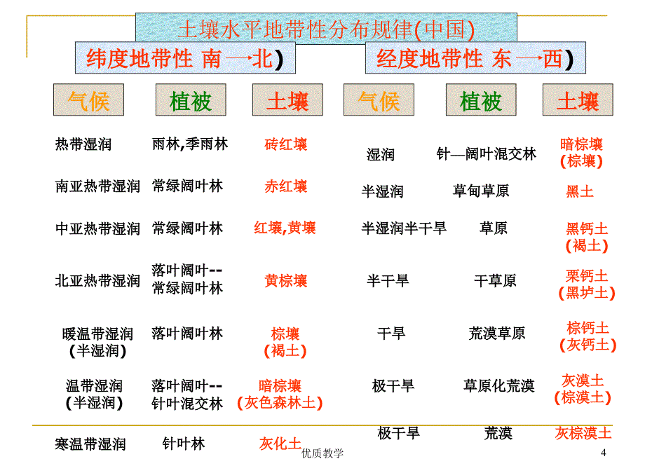 第三章第四节土壤的生态效应章节优讲_第4页