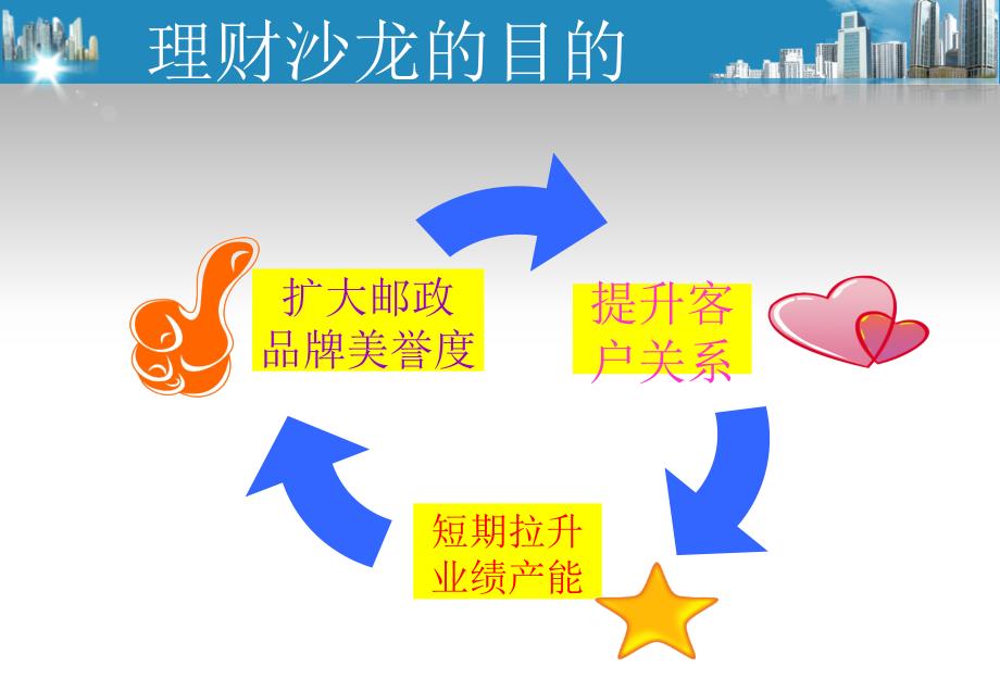 邮政金融网点精品理财沙龙实用操作手册_第2页