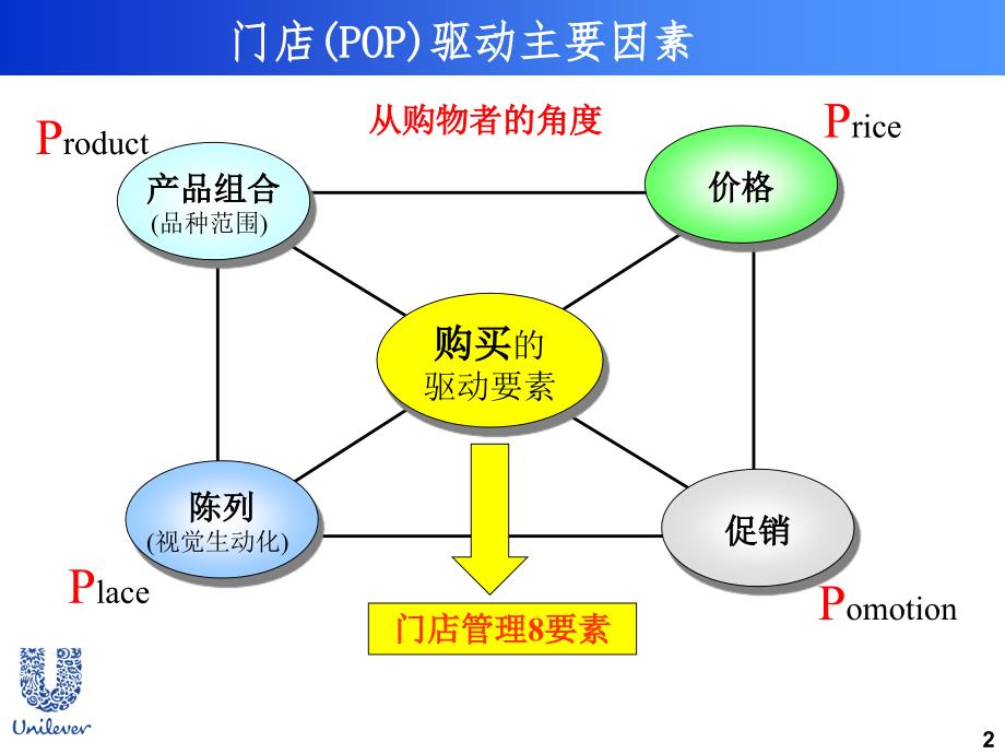 联合利华门店管理8要素ppt_第2页