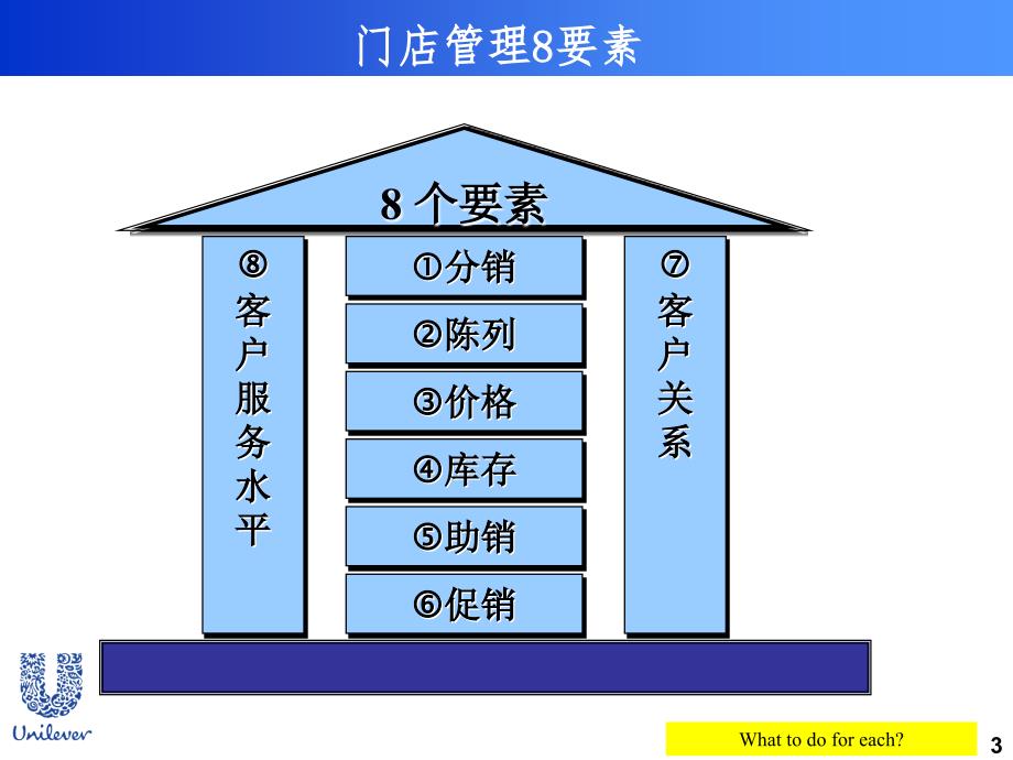 联合利华门店管理8要素ppt_第3页