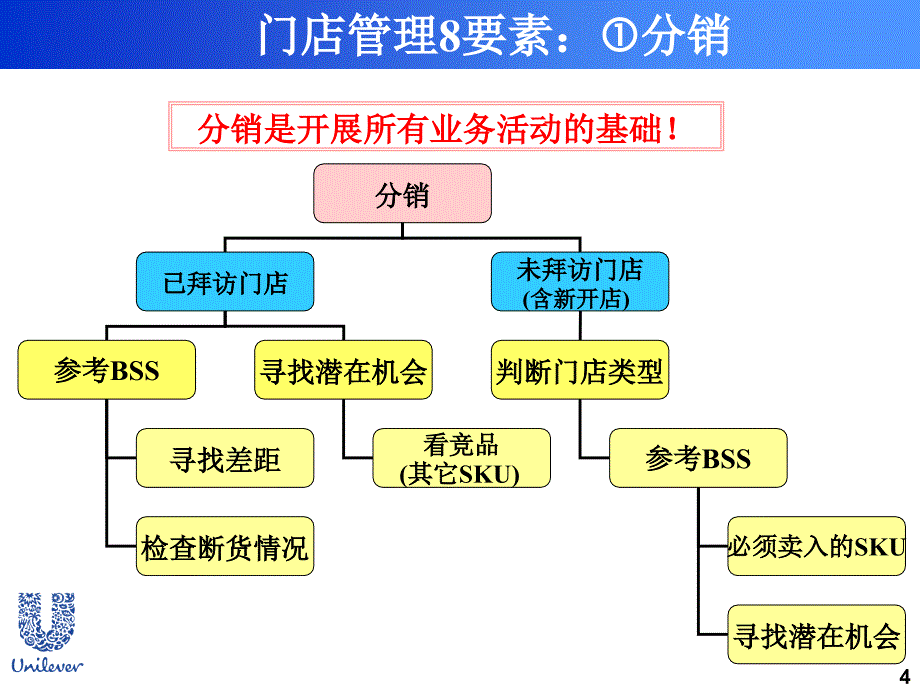 联合利华门店管理8要素ppt_第4页