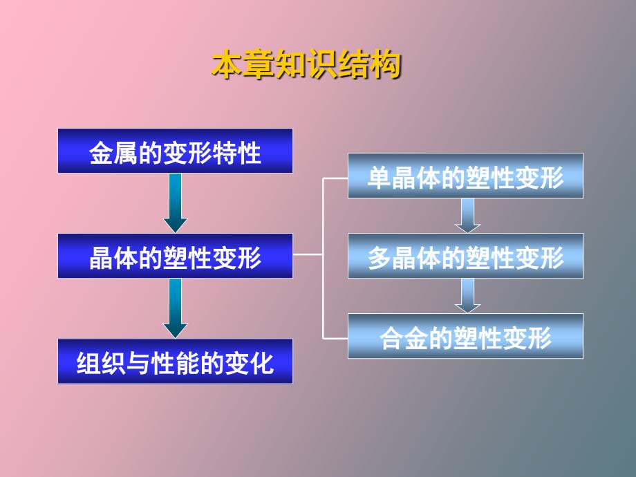 多晶体的塑性变形_第1页