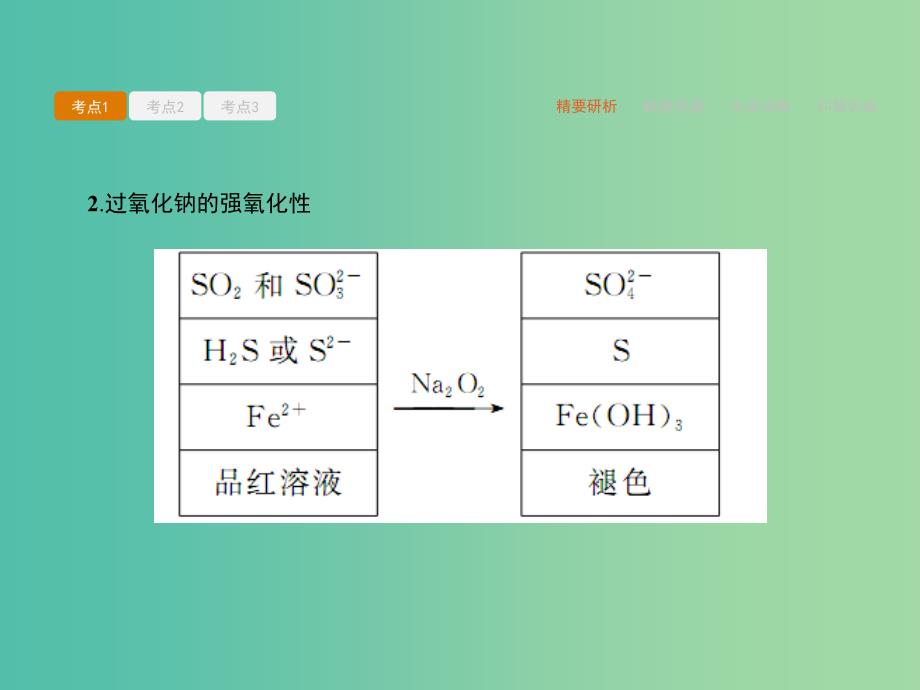 高考化学二轮复习 必考部分 专题三 常见无机物及其应用 第2讲 常见金属元素单质及其重要化合物课件.ppt_第4页