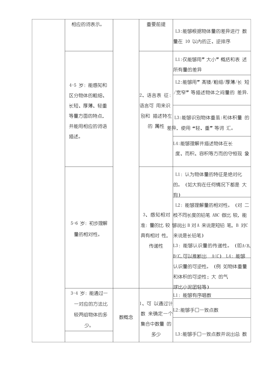 幼儿园幼儿教育数学领域核心经验_第4页