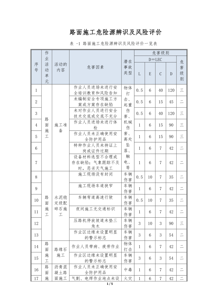 路面施工危险源辨识及风险评价_第1页