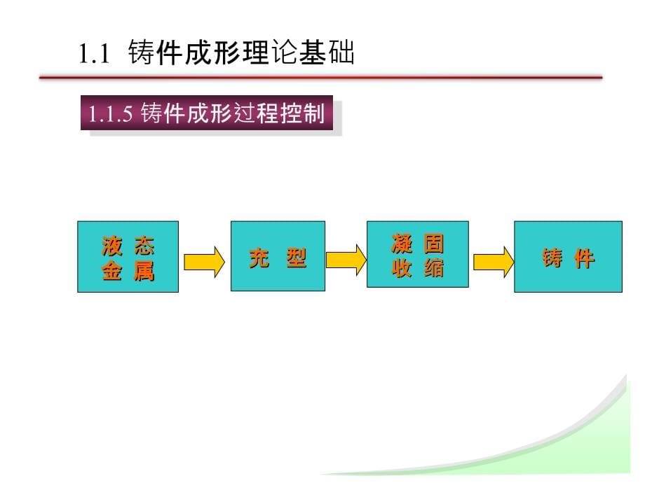 哈工程材料成型--铸造成形理论基础ppt课件_第5页