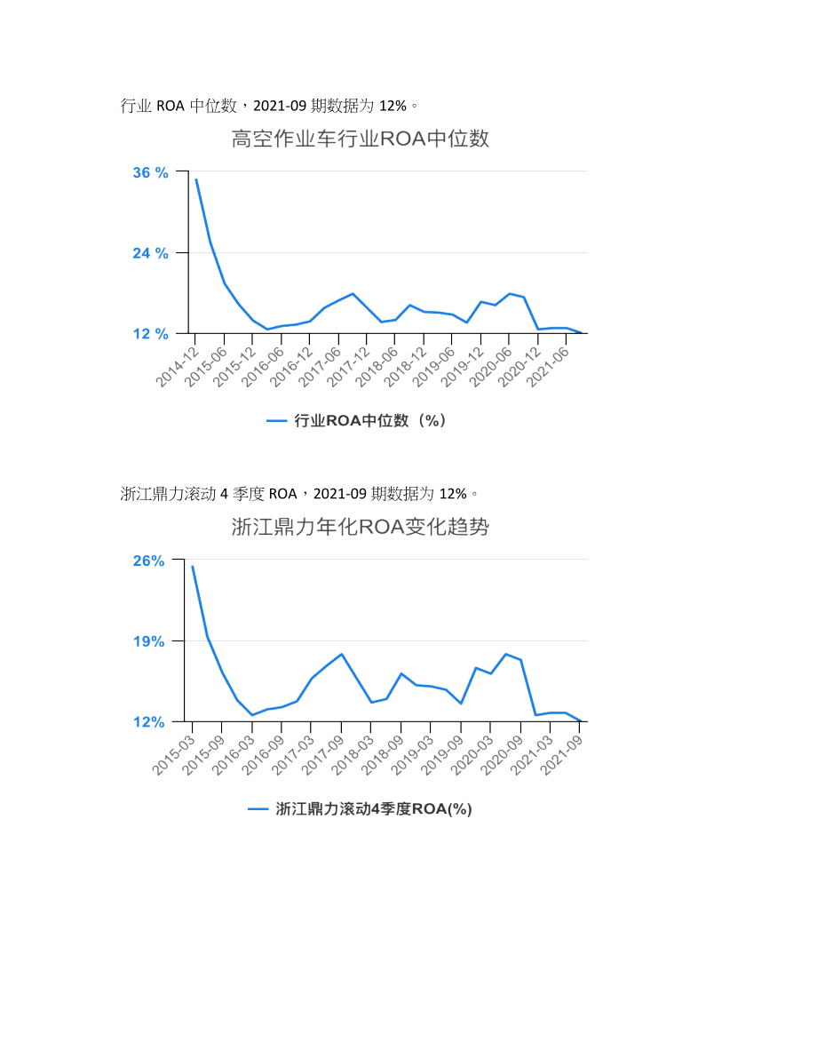 高空作业车行业ROA对比2021-09_第2页