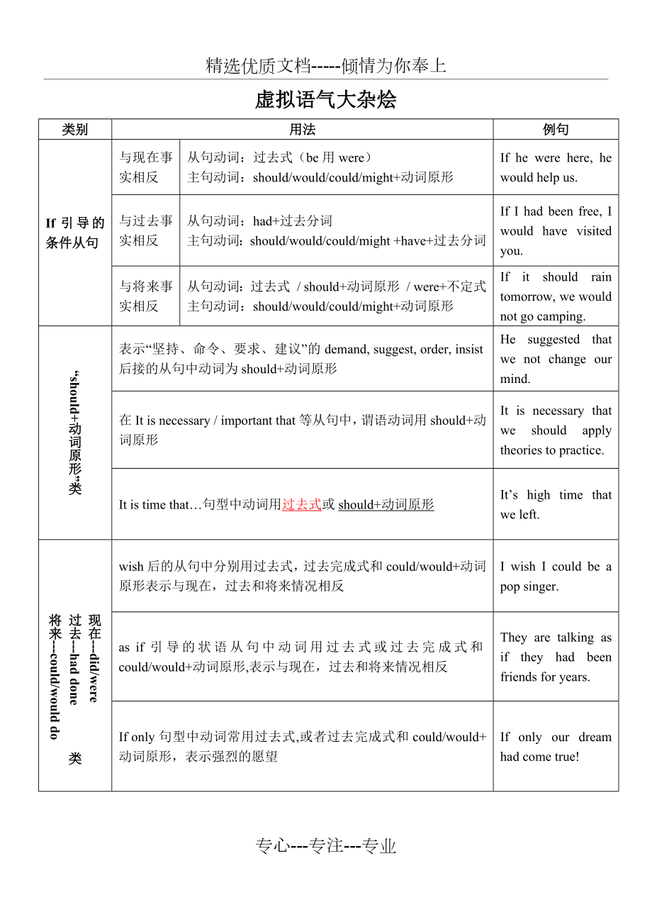 虚拟语气-分类快速记_第1页