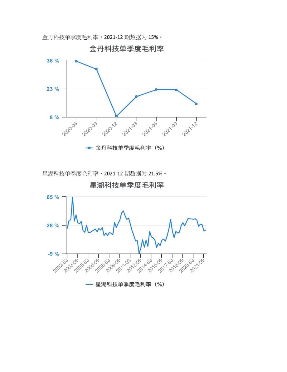 食品及饲料添加剂行业毛利率对比2021-12_第5页