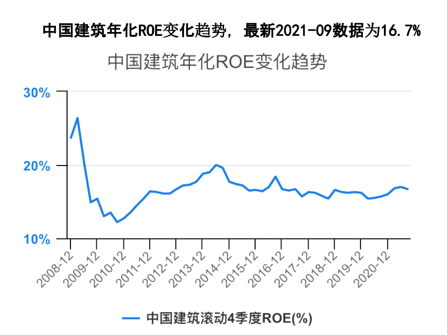 房建建设行业ROE对比2021-09_第4页