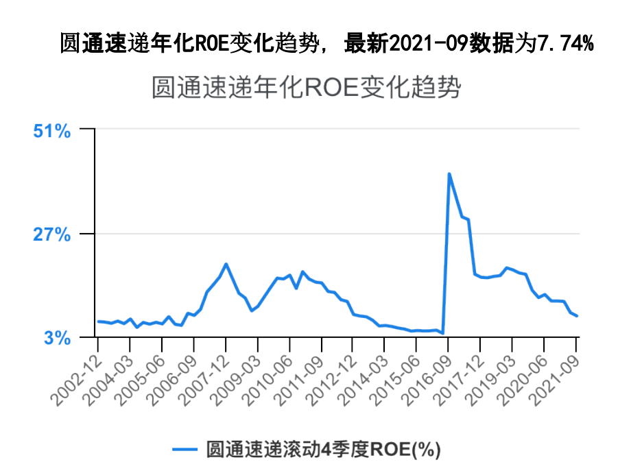 快递行业ROE对比2021-12_第4页