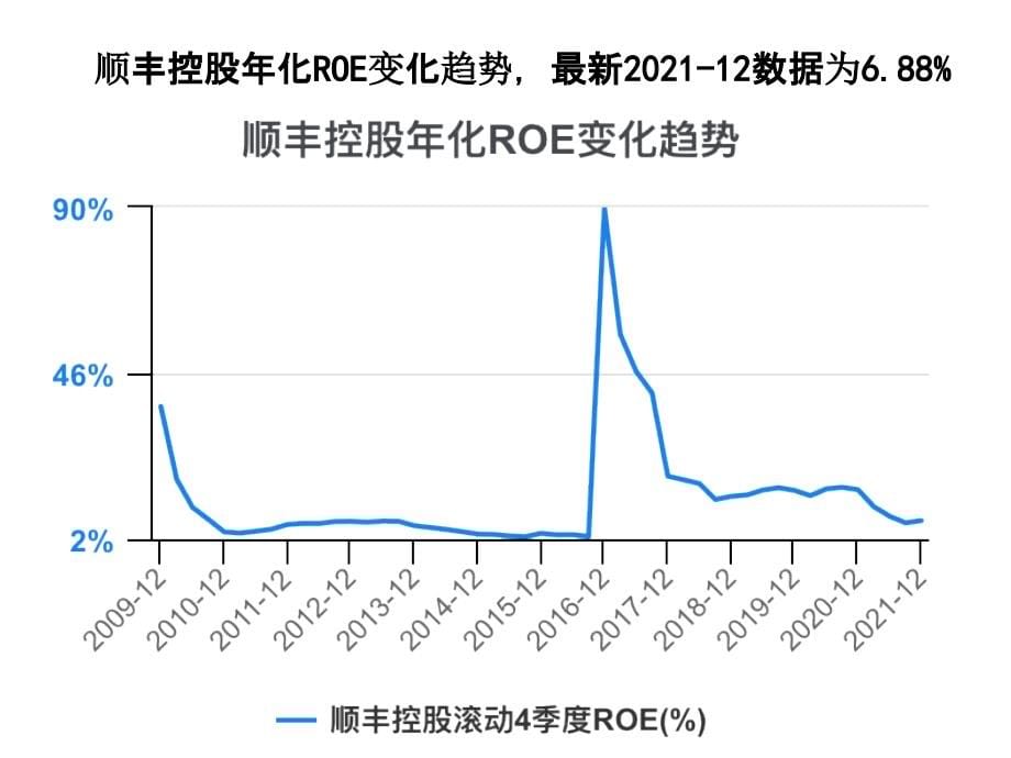 快递行业ROE对比2021-12_第5页