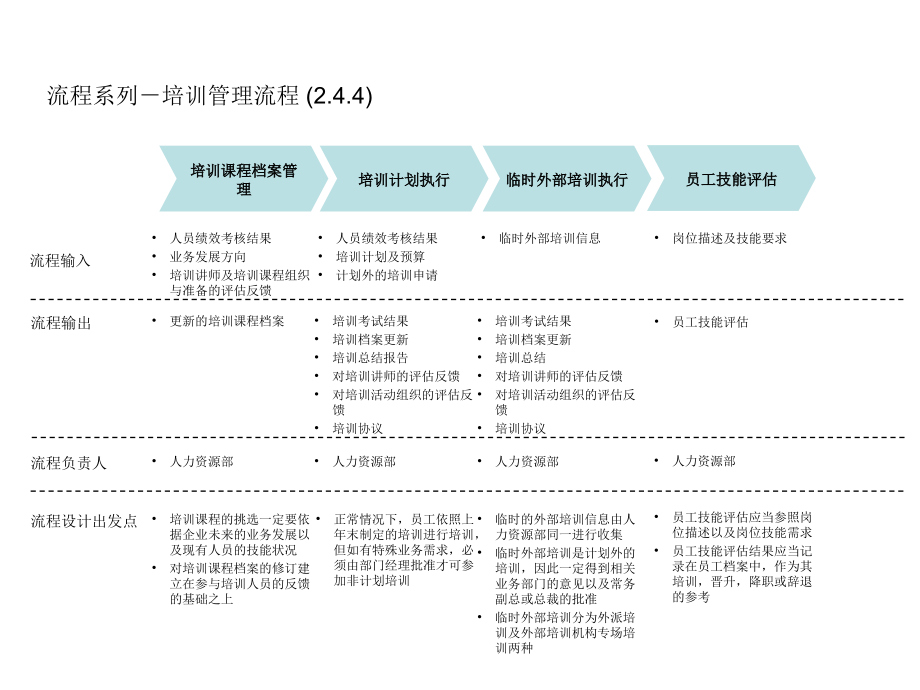 培训管理流程 (1)_第1页