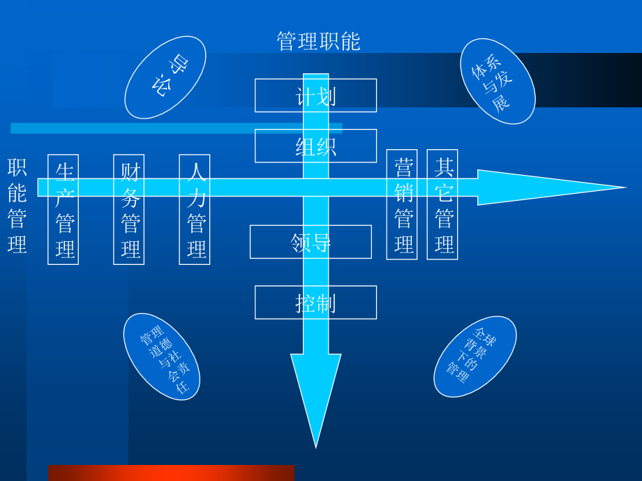 管理框架与要点_第2页