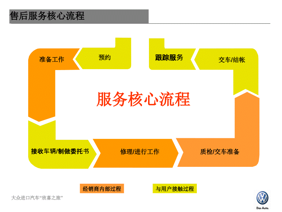 大众进口汽车售后服务核心流程(powerpoint 45页)_第2页