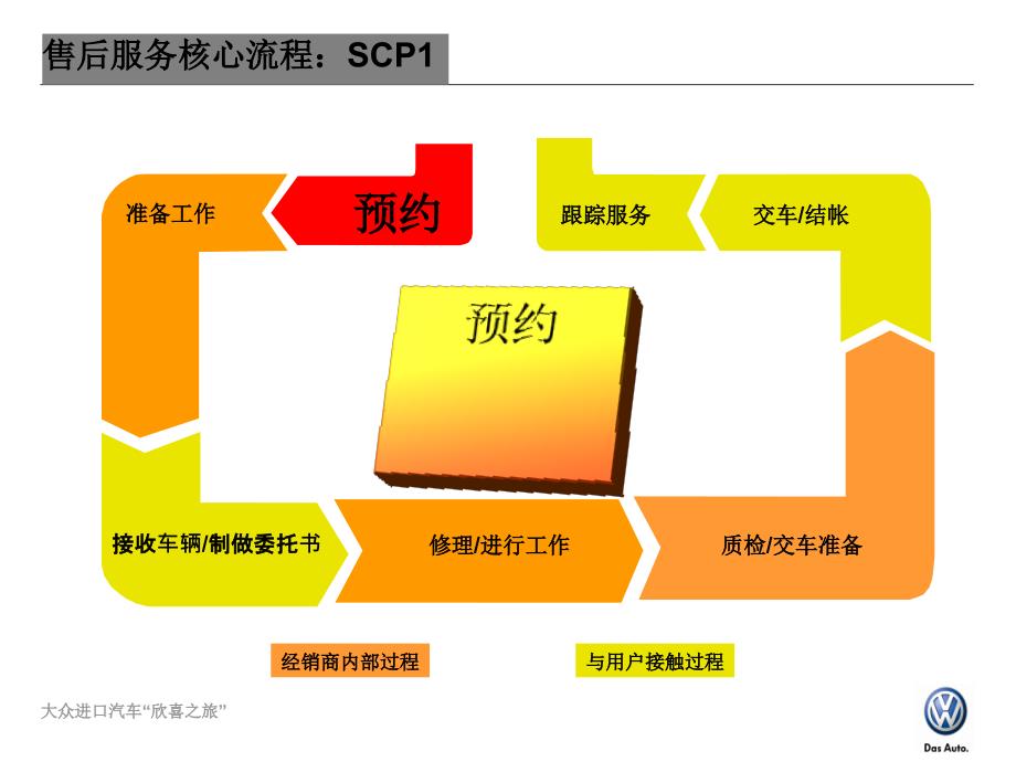 大众进口汽车售后服务核心流程(powerpoint 45页)_第3页